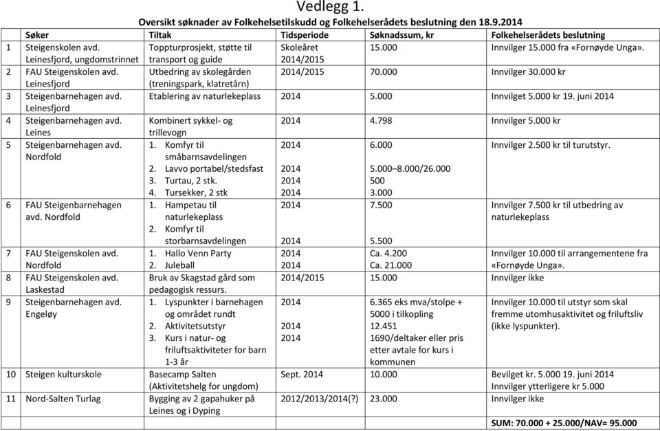 000 Innvilger 30.000 kr Leinesfjord (treningspark, klatretårn) 3 avd. Etablering av 5.000 Innvilget 5.000 kr 19. juni Leinesfjord 4 avd. Kombinert sykkel- og 4.798 Innvilger 5.