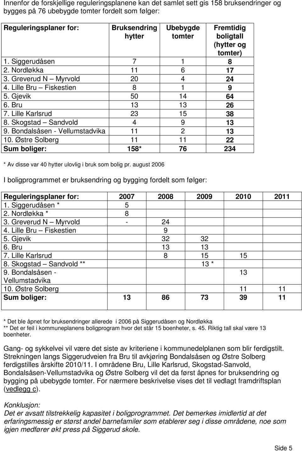 Lille Karlsrud 23 15 38 8. Skogstad Sandvold 4 9 13 9. Bondalsåsen - Vellumstadvika 11 2 13 10. Østre Solberg 11 11 22 Sum boliger: 158* 76 234 * Av disse var 40 hytter ulovlig i bruk som bolig pr.