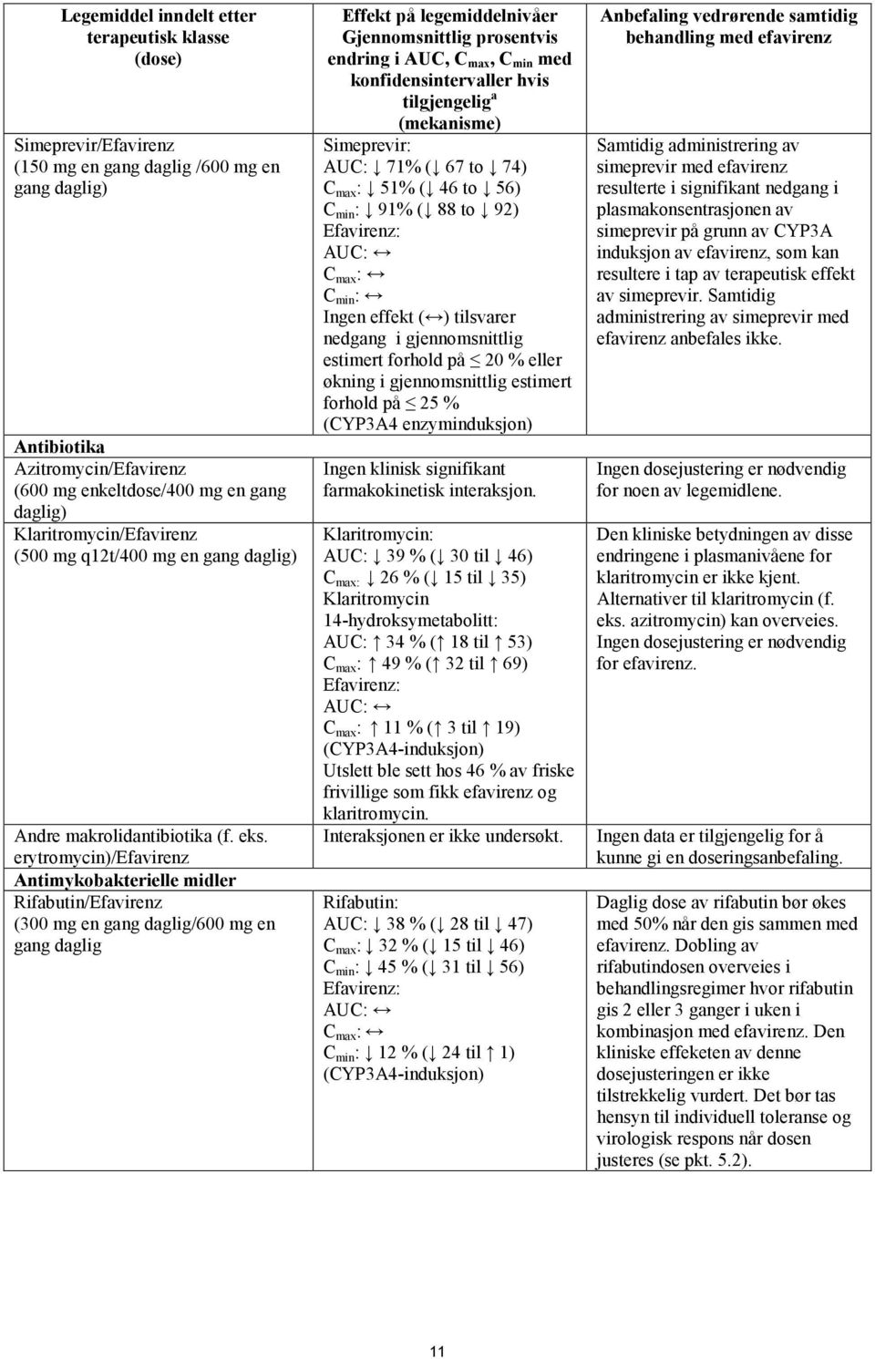 erytromycin)/efavirenz Antimykobakterielle midler Rifabutin/Efavirenz (300 mg en gang daglig/600 mg en gang daglig Effekt på legemiddelnivåer Gjennomsnittlig prosentvis endring i AUC, C max, C min