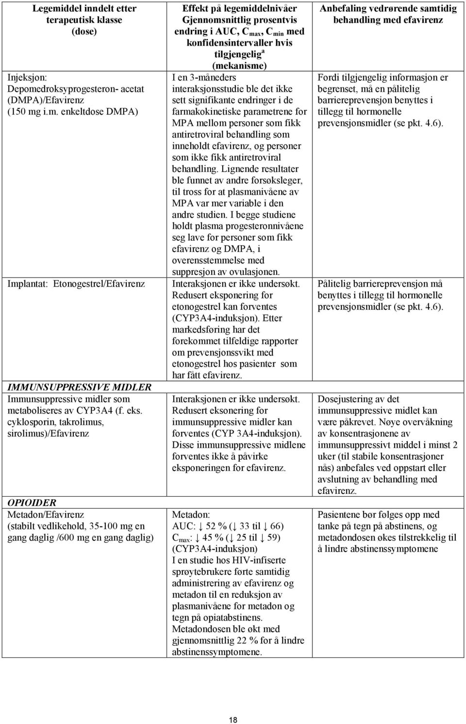 AUC, C max, C min med konfidensintervaller hvis tilgjengelig a (mekanisme) I en 3-måneders interaksjonsstudie ble det ikke sett signifikante endringer i de farmakokinetiske parametrene for MPA mellom