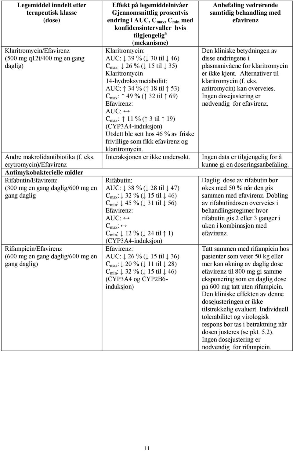 legemiddelnivåer Gjennomsnittlig prosentvis endring i AUC, C max, C min med konfidensintervaller hvis tilgjengelig a (mekanisme) Klaritromycin: AUC: 39 % ( 30 til 46) C max: 26 % ( 15 til 35)