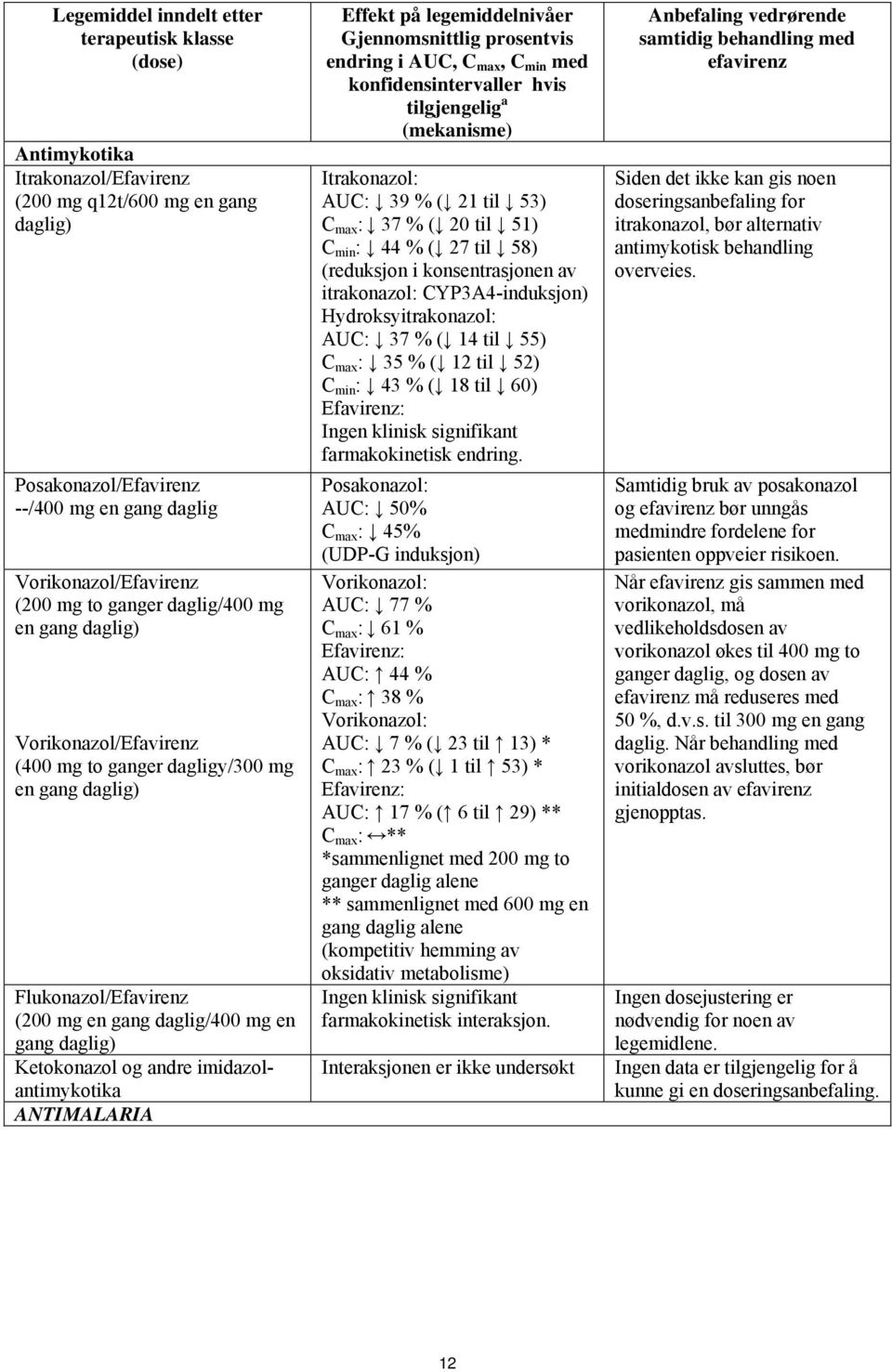 imidazolantimykotika ANTIMALARIA Effekt på legemiddelnivåer Gjennomsnittlig prosentvis endring i AUC, C max, C min med konfidensintervaller hvis tilgjengelig a (mekanisme) Itrakonazol: AUC: 39 % ( 21