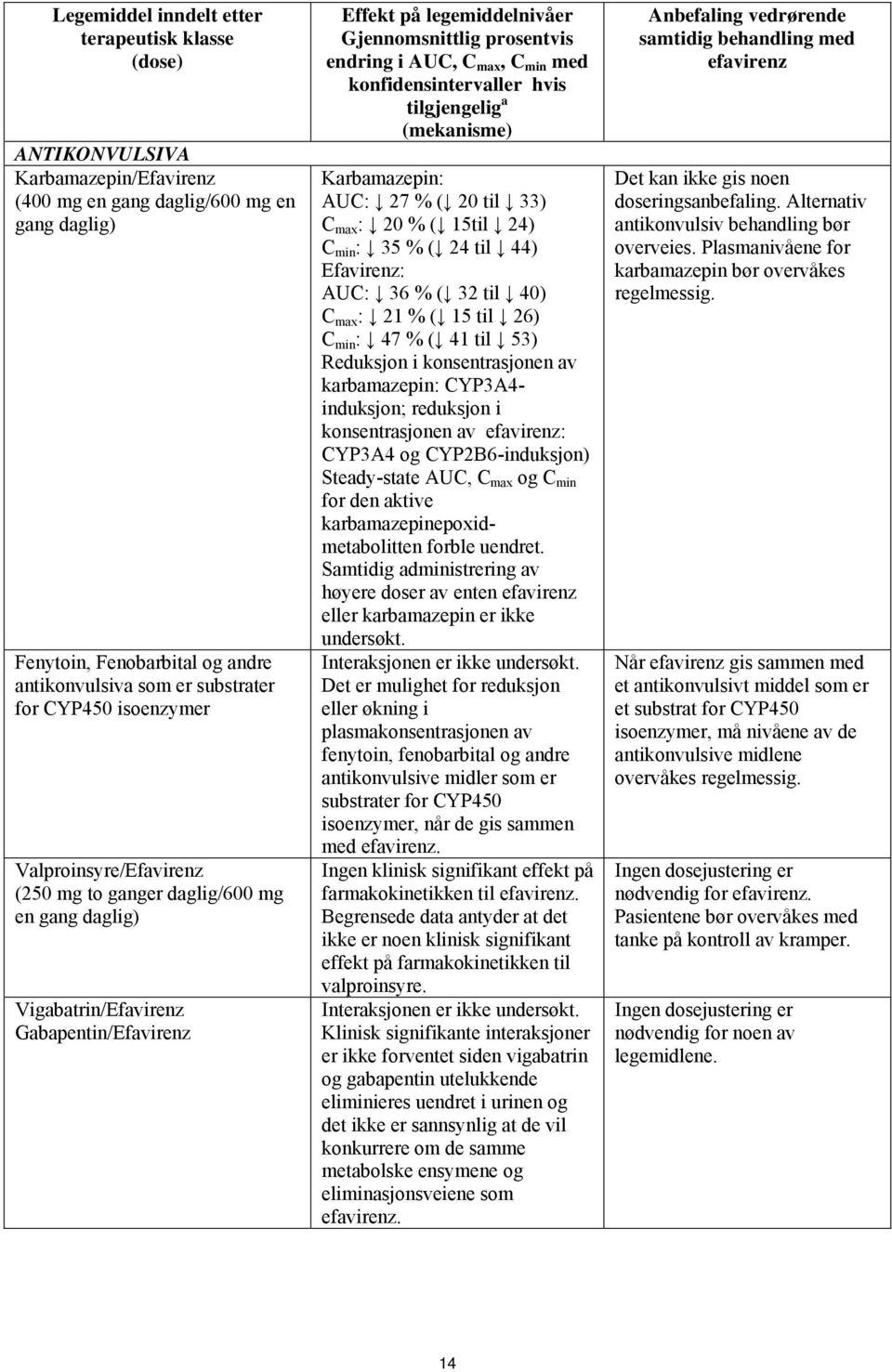 AUC, C max, C min med konfidensintervaller hvis tilgjengelig a (mekanisme) Karbamazepin: AUC: 27 % ( 20 til 33) C max : 20 % ( 15til 24) C min : 35 % ( 24 til 44) Efavirenz: AUC: 36 % ( 32 til 40) C