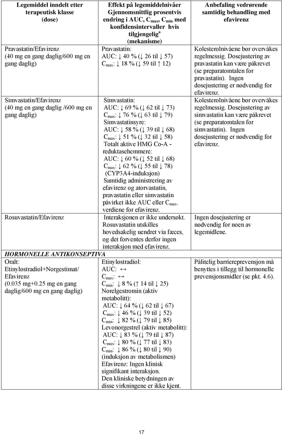 25 mg en gang daglig/600 mg en gang daglig) Effekt på legemiddelnivåer Gjennomsnittlig prosentvis endring i AUC, C max, C min med konfidensintervaller hvis tilgjengelig a (mekanisme) Pravastatin: