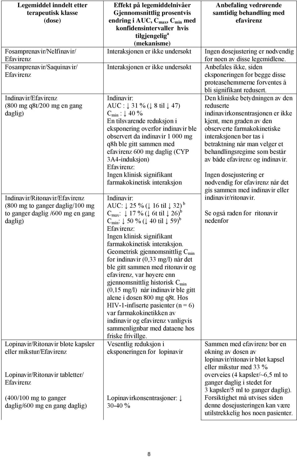 Efavirenz (400/100 mg to ganger daglig/600 mg en gang daglig) Effekt på legemiddelnivåer Gjennomsnittlig prosentvis endring i AUC, C max, C min med konfidensintervaller hvis tilgjengelig a