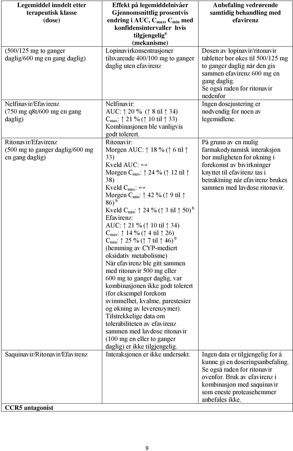 tilsvarende 400/100 mg to ganger daglig uten efavirenz Nelfinavir: AUC: 20 % ( 8 til 34) C max : 21 % ( 10 til 33) Kombinasjonen ble vanligvis godt tolerert.