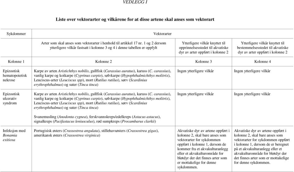 vilkår knyttet til bestemmelsesstedet til akvatiske dyr av arter oppført i kolonne 2 Kolonne 1 Kolonne 2 Kolonne 3 Kolonne 4 Epizootisk hematopoietisk nekrose Karpe av arten Aristichthys nobilis,