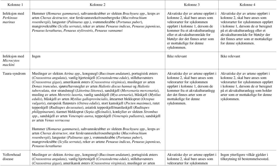 ), svømmekrabbe (Portunus puber), mangrovekrabbe (Scylla serrata), reker av artene Penaeus indicus, Penaeus japonicus, Penaeus kerathurus, Penaeus stylirostris, Penaeus vannamei Akvatiske dyr av