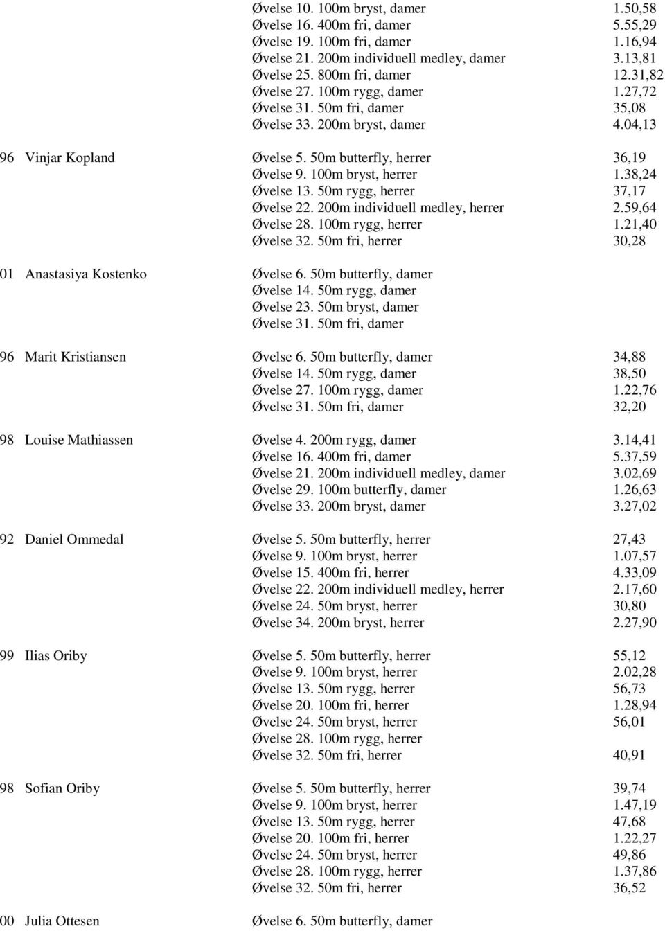 50m rygg, herrer 37,17 Øvelse 22. 200m individuell medley, herrer 2.59,64 Øvelse 28. 100m rygg, herrer 1.21,40 Øvelse 32. 50m fri, herrer 30,28 01 Anastasiya Kostenko Øvelse 6.