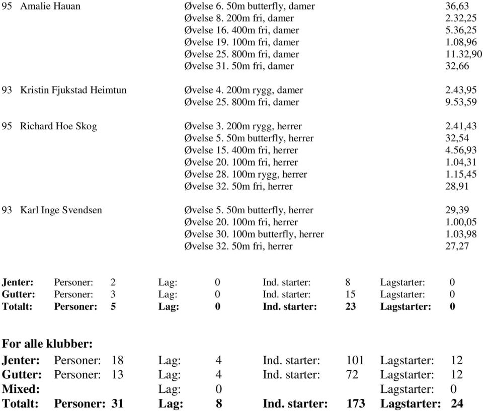 50m butterfly, herrer 32,54 Øvelse 15. 400m fri, herrer 4.56,93 Øvelse 20. 100m fri, herrer 1.04,31 Øvelse 28. 100m rygg, herrer 1.15,45 Øvelse 32.