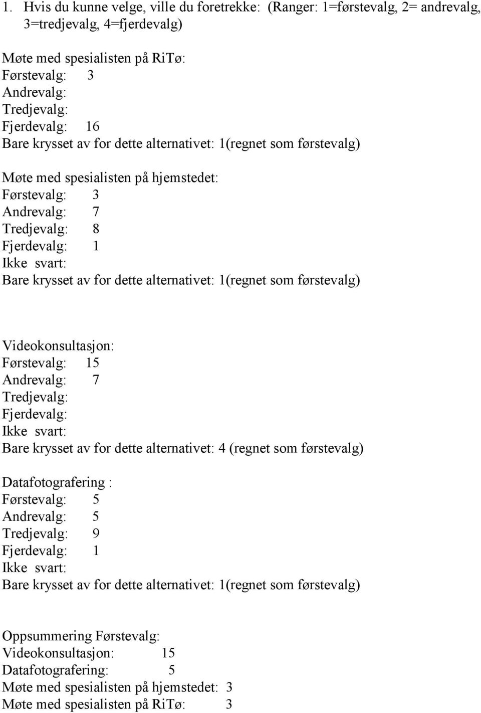 alternativet: 1(regnet som førstevalg) Videokonsultasjon: Førstevalg: 15 Andrevalg: 7 Tredjevalg: Fjerdevalg: Ikke svart: Bare krysset av for dette alternativet: 4 (regnet som førstevalg)