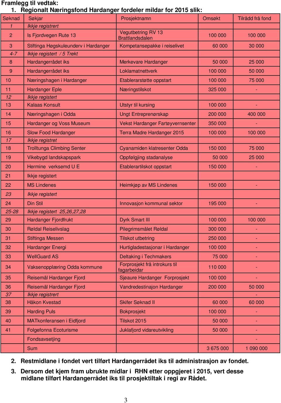 Loklamatnettverk 100 000 50 000 10 Næringshagen i Hardanger Etablerarstøtte oppstart 100 000 75 000 11 Hardanger Eple Næringstilskot 325 000-12 Ikkje registert 13 Kalaas Konsult Utstyr til kursing