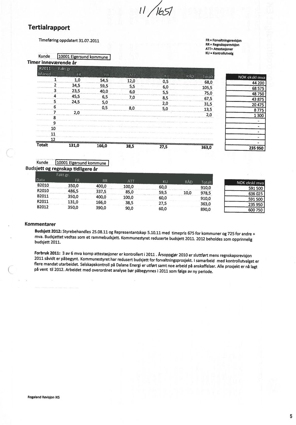 Arbeidet med overordnet analyse bør påbegynnes i 2011 som følge av ny periode. flere mandat utarbeidet. Selskapskontroll på Dalane Energi er utført samt noe arbeid på anskaffelser.