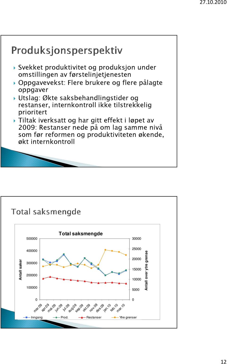 samme nivå som før reformen og produktiviteten økende, økt internkontroll 500000 Total saksmengde 30000 Antall saker 400000 300000 200000 100000 0 mar.09 apr.