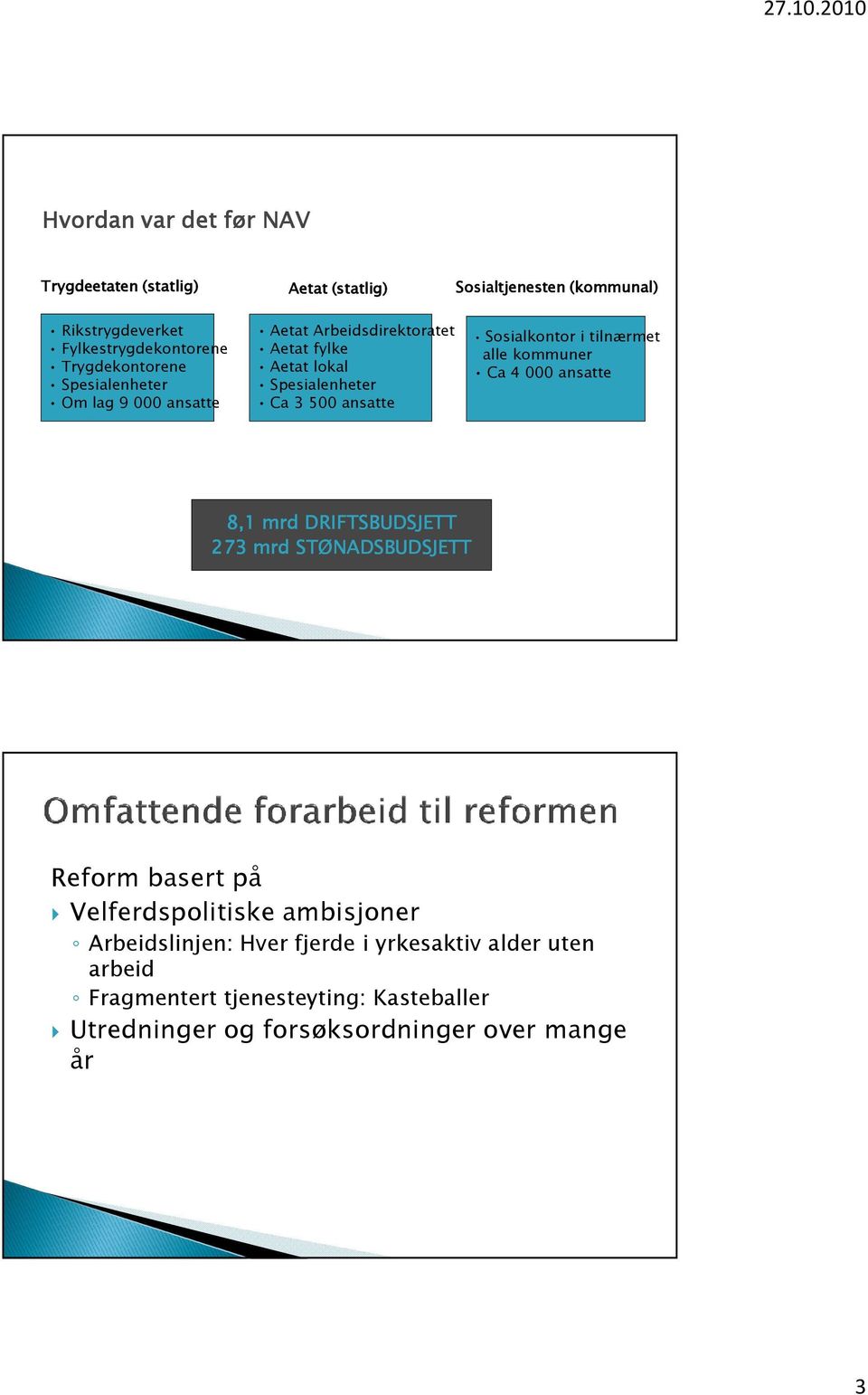 i tilnærmet alle kommuner Ca 4 000 ansatte 8,1 mrd DRIFTSBUDSJETT 273 mrd STØNADSBUDSJETT Reform basert på Velferdspolitiske ambisjoner