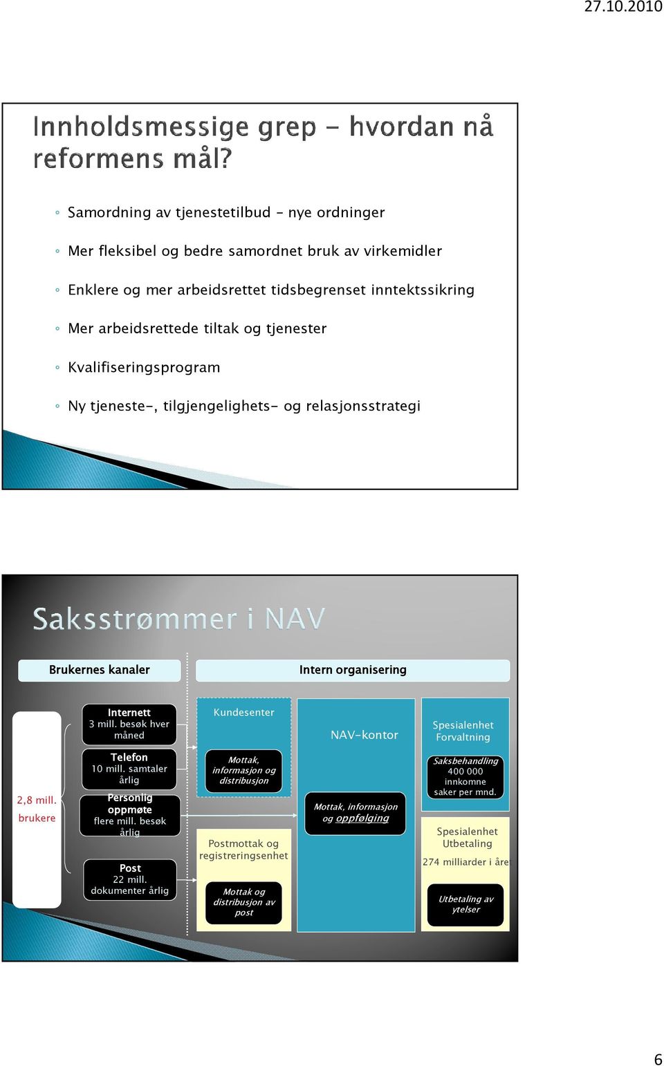 besøk hver måned Kundesenter NAV-kontor Spesialenhet Forvaltning Brukere 2,8 mill. brukere Telefon 10 mill. samtaler årlig Personlig oppmøte flere mill. besøk årlig Post 22 mill.