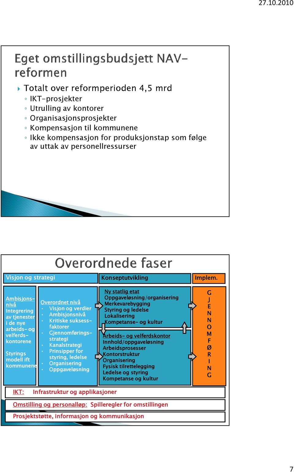 velferds- strategi kontorene Kanalstrategi Prinsipper for Styrings styring, ledelse modell ift Organisering kommunene Oppgaveløsning Konseptutvikling Ny statlig etat Oppgaveløsning/organisering