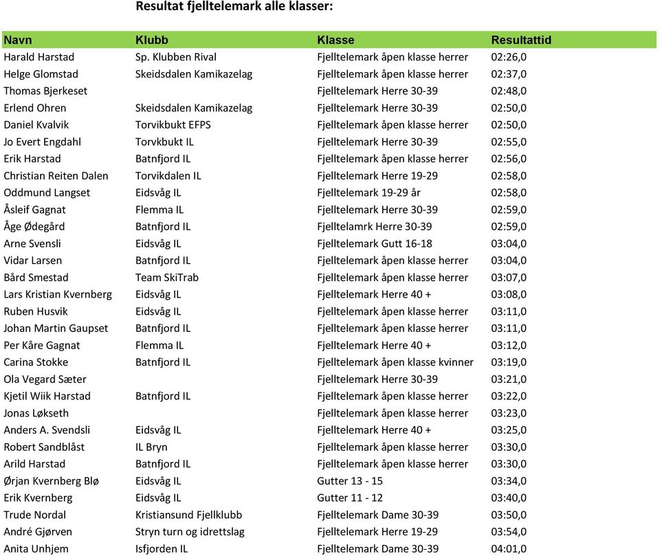 Skeidsdalen Kamikazelag Fjelltelemark Herre 30-39 02:50,0 Daniel Kvalvik Torvikbukt EFPS Fjelltelemark åpen klasse herrer 02:50,0 Jo Evert Engdahl Torvkbukt IL Fjelltelemark Herre 30-39 02:55,0 Erik