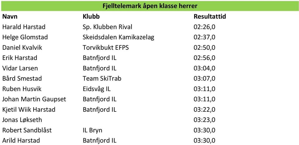 Harstad Batnfjord IL 02:56,0 Vidar Larsen Batnfjord IL 03:04,0 Bård Smestad Team SkiTrab 03:07,0 Ruben Husvik