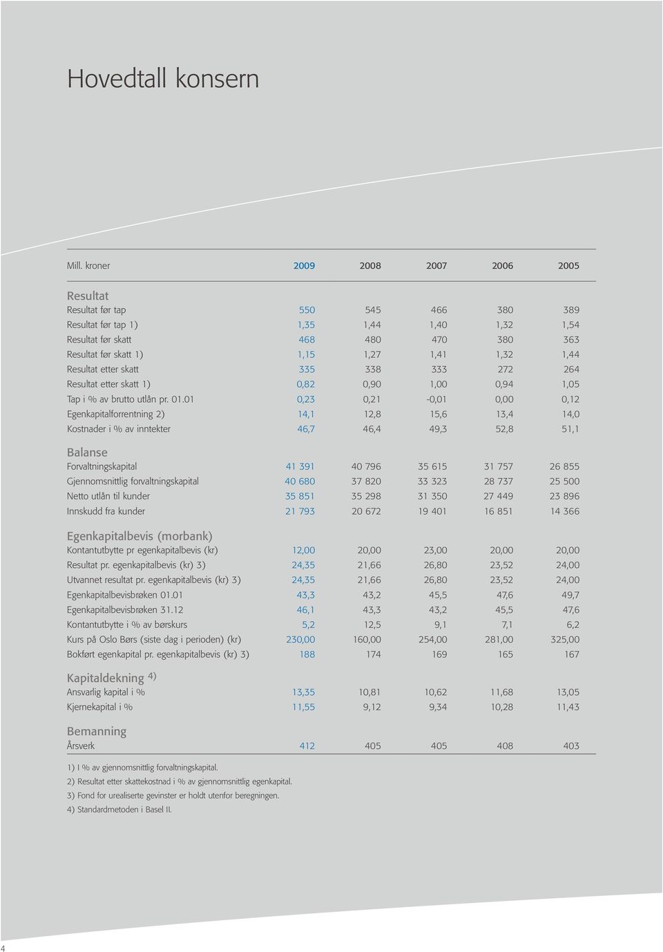 1,32 1,44 Resultat etter skatt 335 338 333 272 264 Resultat etter skatt 1) 0,82 0,90 1,00 0,94 1,05 Tap i % av brutto utlån pr. 01.