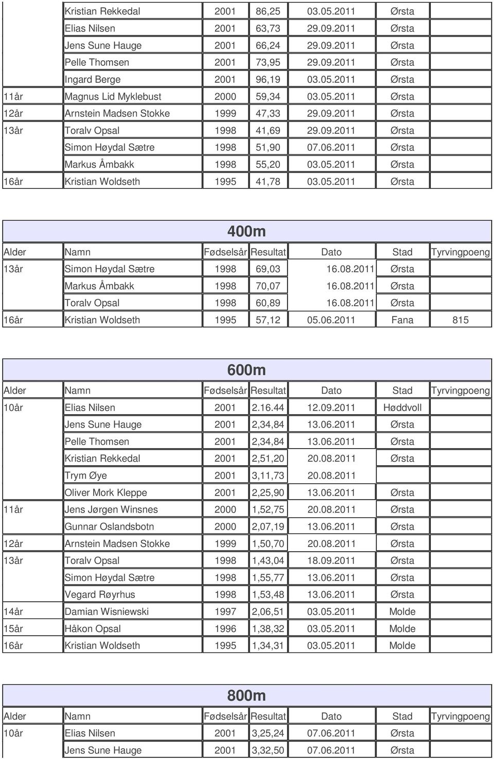 05. Ørsta 400m 13år Simon Høydal Sætre 1998 69,03 16.08. Ørsta Markus Åmbakk 1998 70,07 16.08. Ørsta Toralv Opsal 1998 60,89 16.08. Ørsta 16år Kristian Woldseth 1995 57,12 05.06.