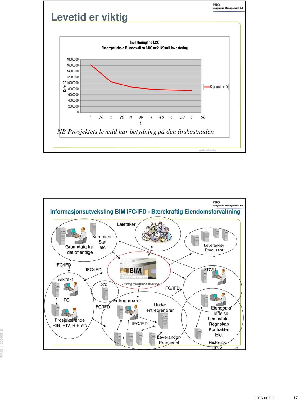 no informasjonsutveksling BIM IFC/IFD - Bærekraftig Eiendomsforvaltning Leietaker Kommune Stat Grunndata fra etc det offentlige Leverandør Produsent IFC/IFD IFC/IFD FDVU Arkitekt