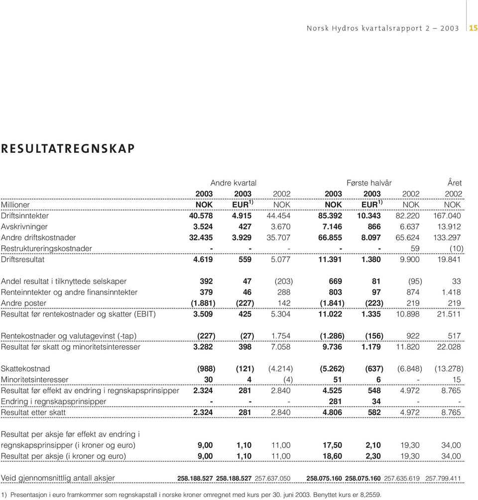 077 11.391 1.380 9.900 19.841 Andel resultat i tilknyttede selskaper 392 47 (203) 669 81 (95) 33 Renteinntekter og andre finansinntekter 379 46 288 803 97 874 1.418 Andre poster (1.881) (227) 142 (1.