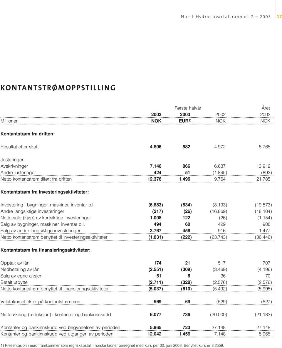 785 Kontantstrøm fra investeringsaktiviteter: Investering i bygninger, maskiner, inventar o.l. (6.883) (834) (8.193) (19.573) Andre langsiktige investeringer (217) (26) (16.869) (18.