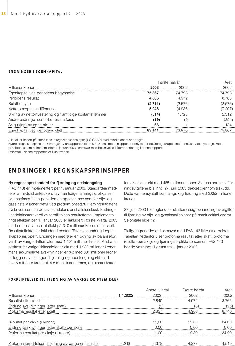 312 Andre endringer som ikke resultatføres (19) (9) (354) Salg (kjøp) av egne aksjer 66 1 134 Egenkapital ved periodens slutt 83.441 73.970 75.