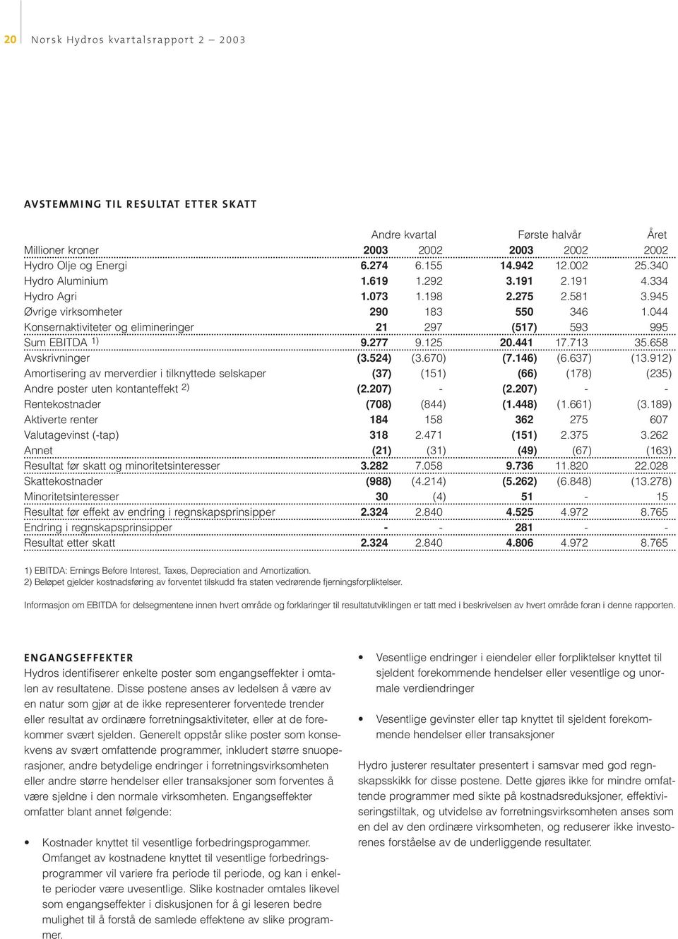 146) (6.637) (13.912) Amortisering av merverdier i tilknyttede selskaper (37) (151) (66) (178) (235) Andre poster uten kontanteffekt 2) (2.207) - (2.207) - - Rentekostnader (708) (844) (1.448) (1.