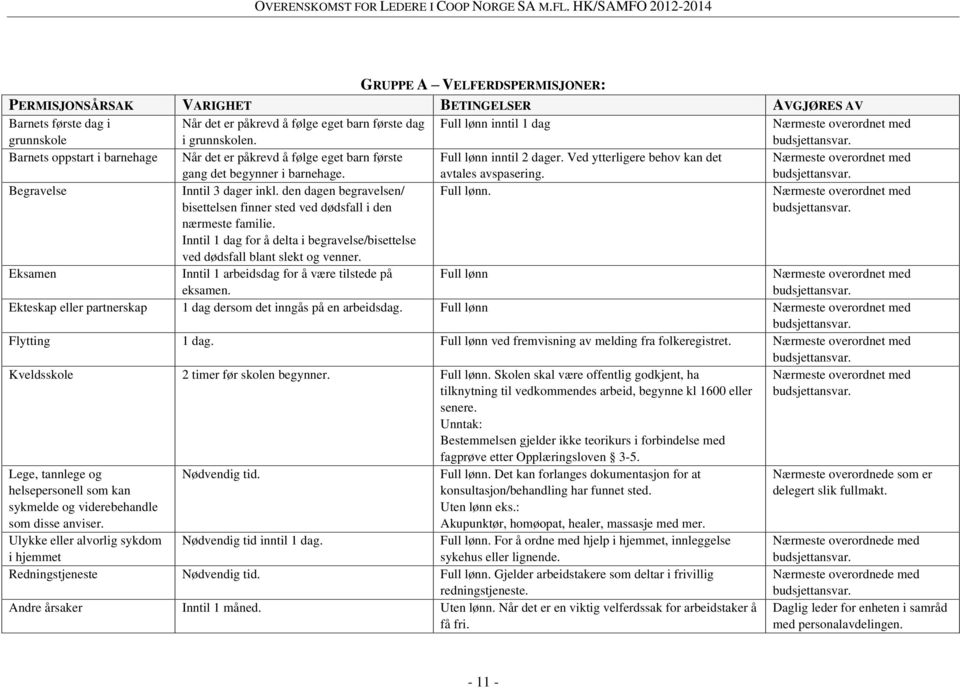 Ved ytterligere behov kan det avtales avspasering. Nærmeste overordnet med Begravelse Inntil 3 dager inkl. den dagen begravelsen/ bisettelsen finner sted ved dødsfall i den Full lønn.