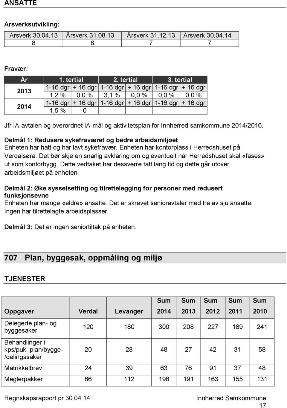 Delmål 1: Redusere sykefraværet og bedre arbeidsmiljøet Enheten har hatt og har lavt sykefravær. Enheten har kontorplass i Herredshuset på Verdalsøra.