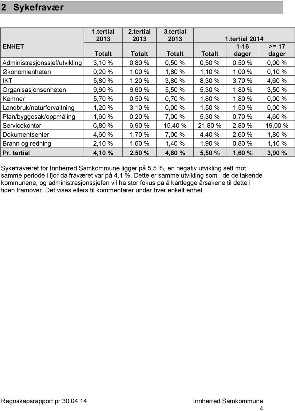 Organisasjonsenheten 9,60 6,60 5,50 5,30 1,80 3,50 Kemner 5,70 0,50 0,70 1,80 1,80 0,00 Landbruk/naturforvaltning 1,20 3,10 0,00 1,50 1,50 0,00 Plan/byggesak/oppmåling 1,60 0,20 7,00 5,30 0,70 4,60