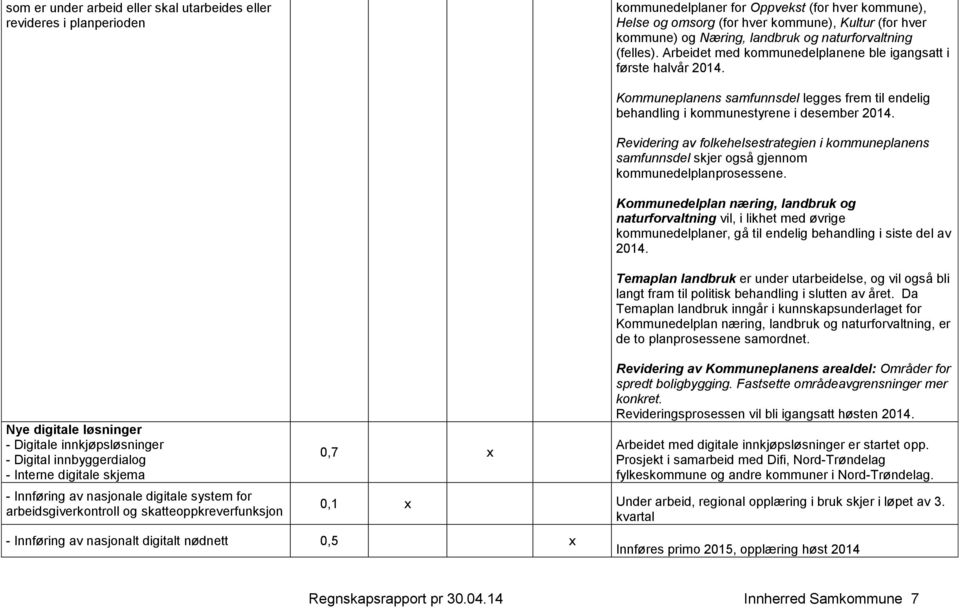 Nye digitale løsninger - Digitale innkjøpsløsninger - Digital innbyggerdialog - Interne digitale skjema - Innføring av nasjonale digitale system for arbeidsgiverkontroll og skatteoppkreverfunksjon