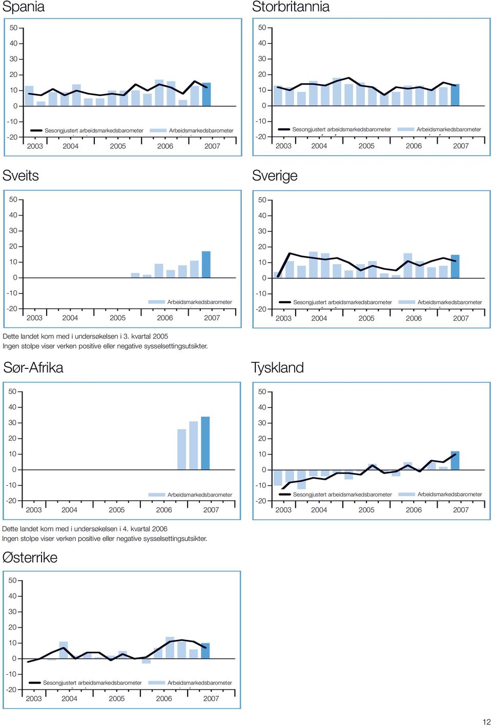 kvartal 5 Ingen No bar stolpe indicates viser Net verken Employment positive eller negative of zero. sysselsettingsutsikter.