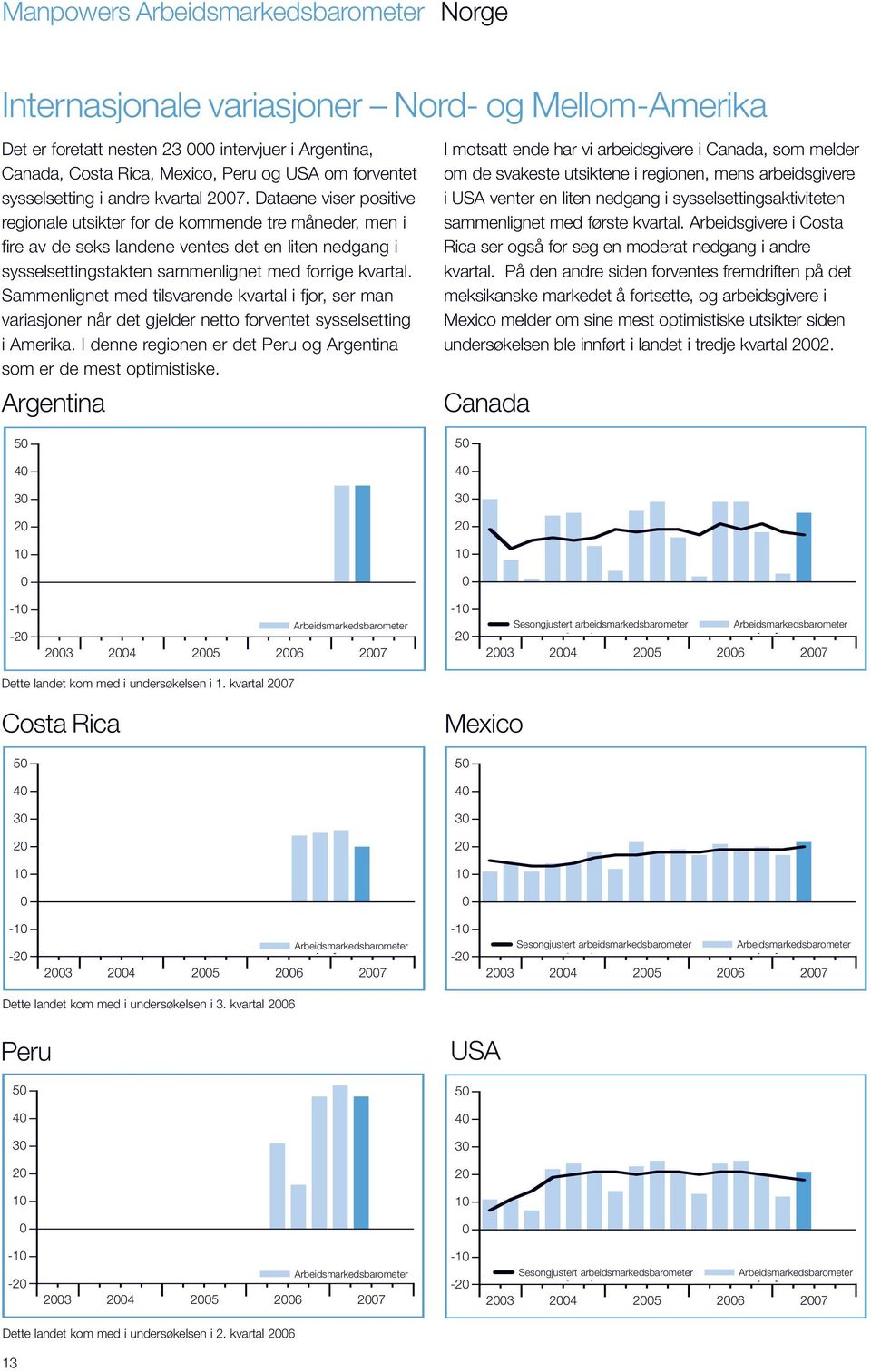 Sammenlignet med tilsvarende kvartal i fjor, ser man variasjoner når det gjelder netto forventet sysselsetting i Amerika. I denne regionen er det Peru og Argentina som er de mest optimistiske.