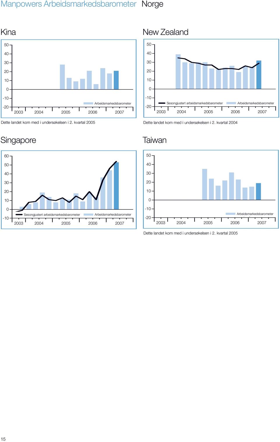 kvartal 5 Dette New Zealand landet kom joined med the i undersøkelsen survey in Q2 4. i 2.