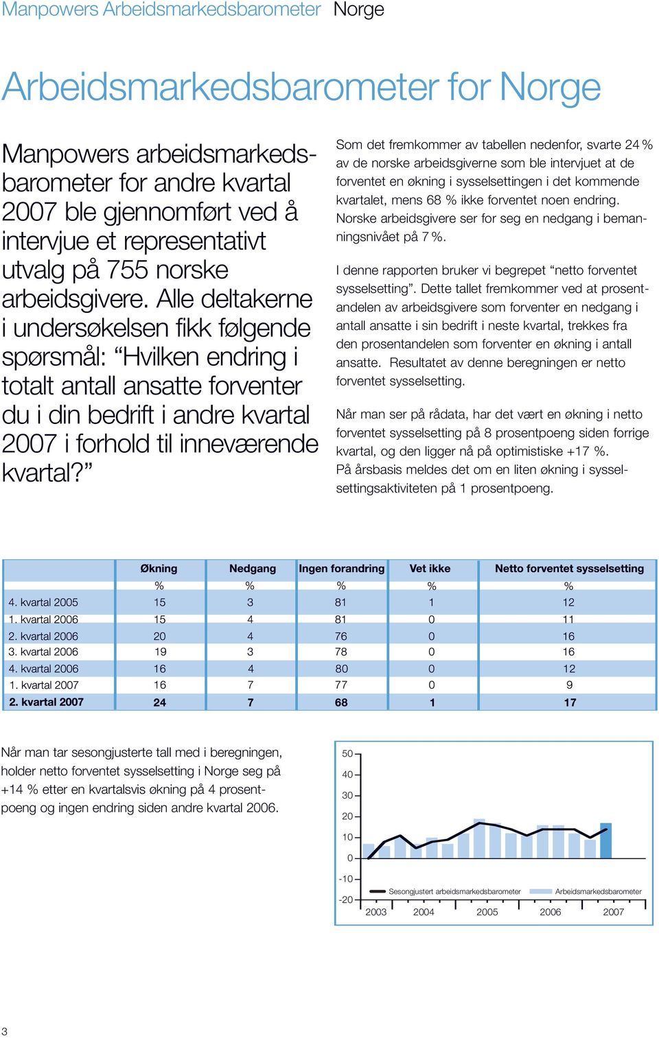 Som det fremkommer av tabellen nedenfor, svarte 24 % av de norske arbeidsgiverne som ble intervjuet at de forventet en økning i sysselsettingen i det kommende kvartalet, mens 68 % ikke forventet noen