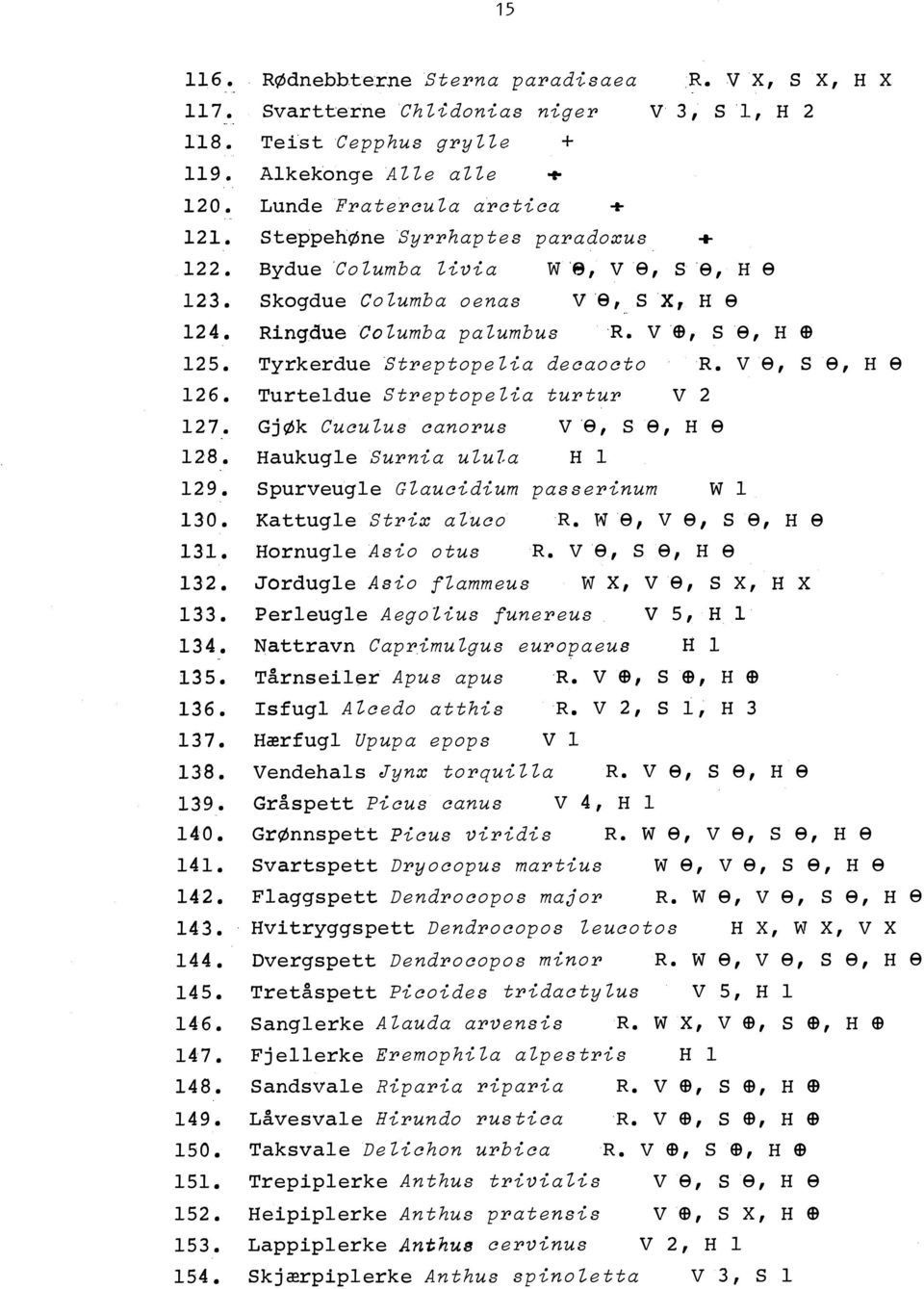 Haukugle Surnia uluza 129. Spurveugle GZaucidium passerinum 130. Kattugle Strix azuco 131. Hornugle Asio otus 132. Jordugle As io flammeus 133. Perleugle Aegolius funereus 134.