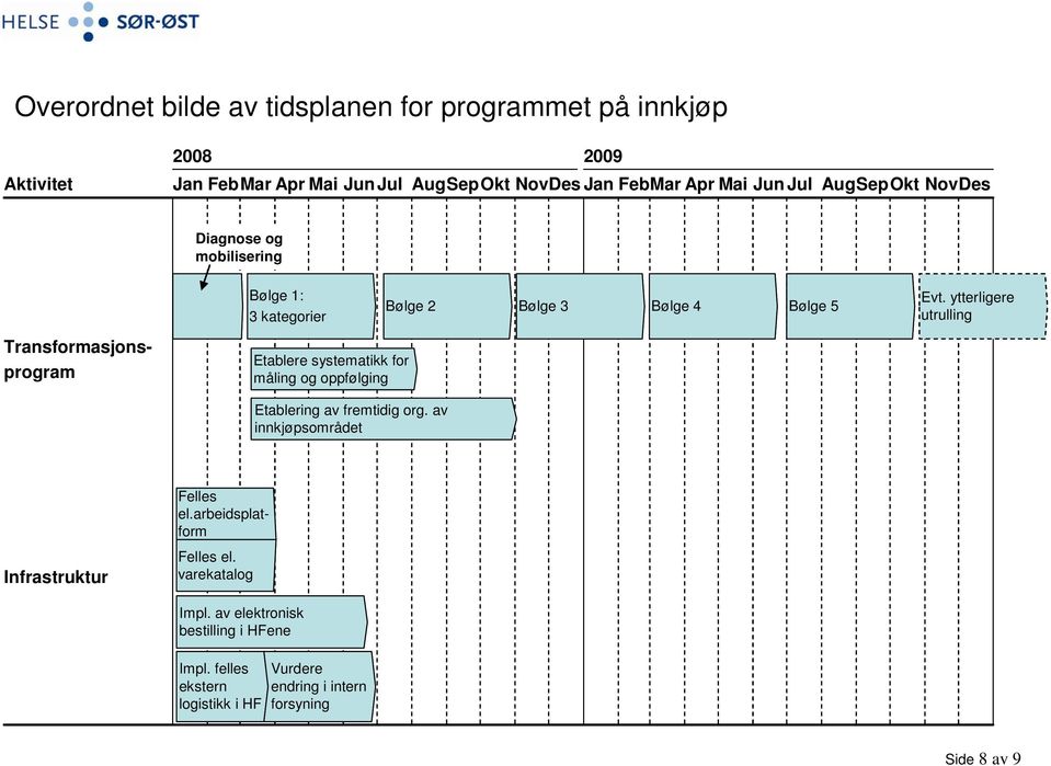 av innkjøpsområdet Bølge 2 Bølge 3 Bølge 4 Bølge 5 Evt. ytterligere utrulling Infrastruktur Transformasjonsprogram Felles el.