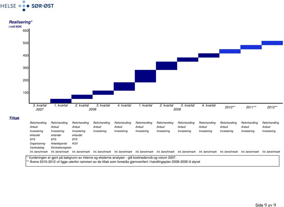 kvartal 2007 2008 2009 2010** 2011** 2012** Tiltak Reforhandling Reforhandling Reforhandling Reforhandling Reforhandling Reforhandling Reforhandling Reforhandling Reforhandling Reforhandling