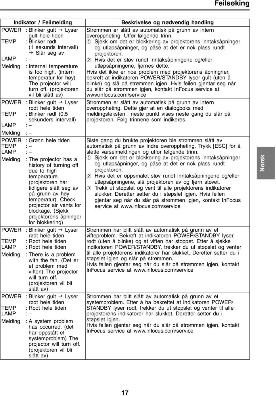 (projektoren vil bli slått av) POWER : Blinker gult Lyser rødt hele tiden TEMP : Blinker rødt (0,5 sekunders intervall) LAMP Melding : POWER TEMP LAMP Melding POWER TEMP LAMP Melding POWER TEMP LAMP