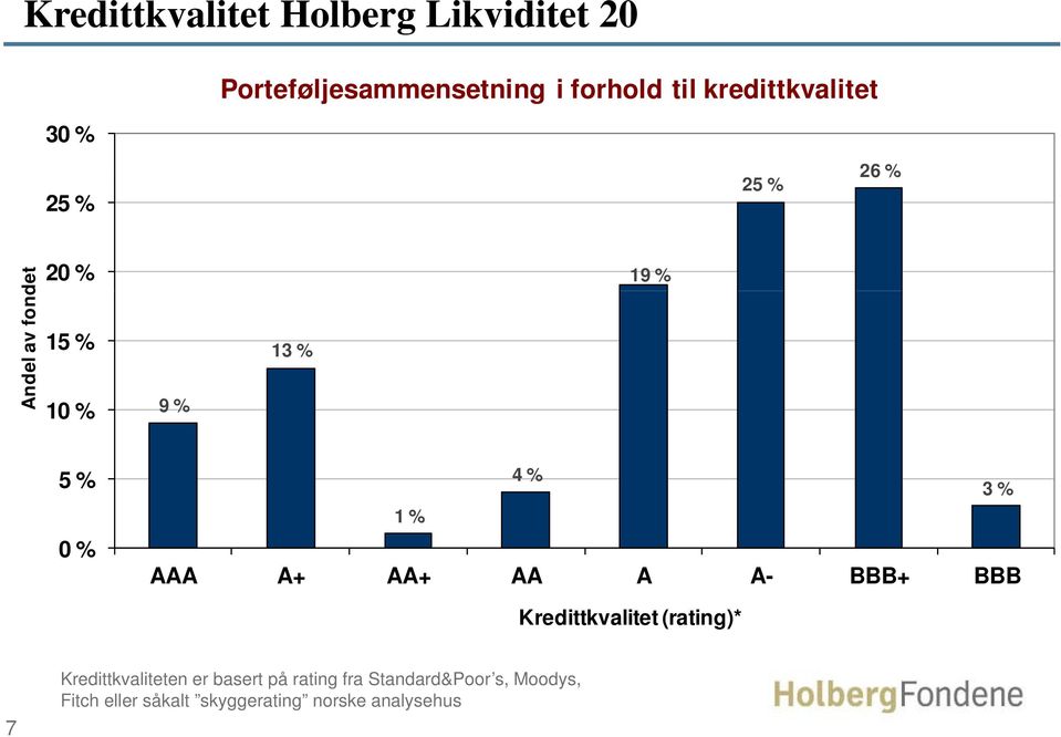 AA+ AA A A- BBB+ BBB Kredittkvalitet (rating)* 7 Kredittkvaliteten er basert på