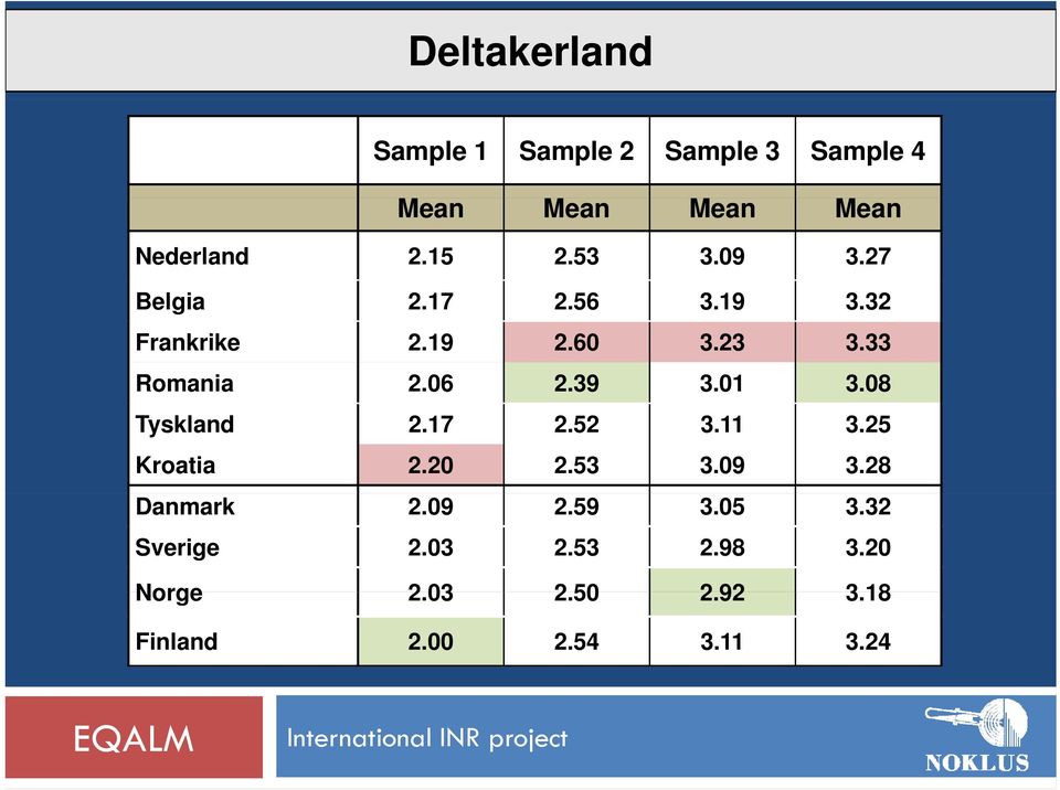 01 3.08 Tyskland 2.17 2.52 3.11 3.25 Kroatia 2.20 2.53 3.09 3.28 Danmark 2.09 2.59 3.05 3.