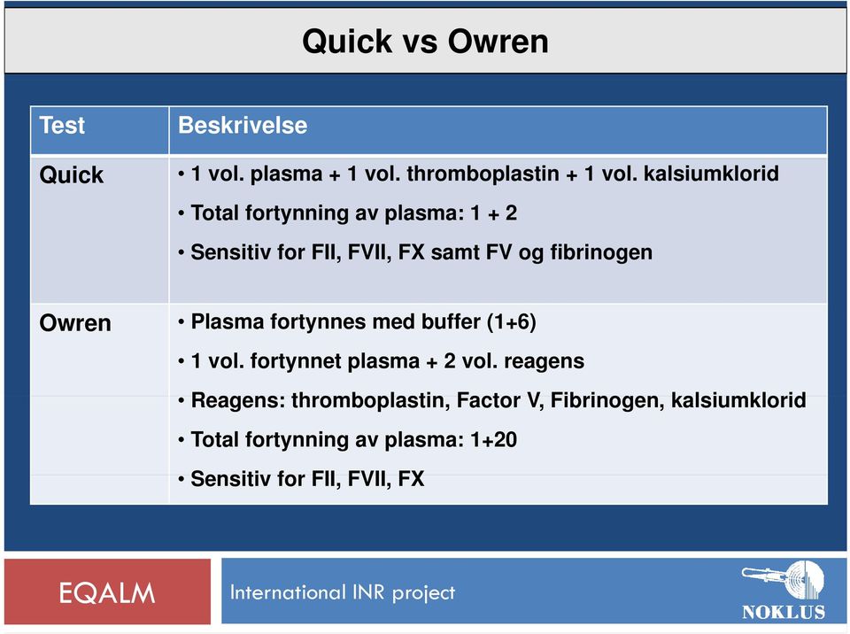 Owren Plasma fortynnes med buffer (1+6) 1 vol. fortynnet plasma + 2 vol.