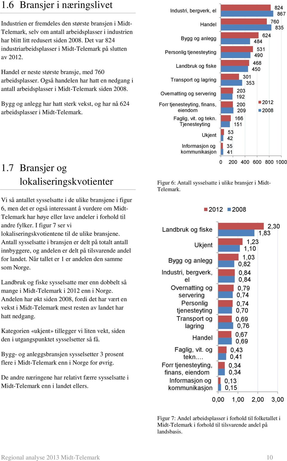 Også handelen har hatt en nedgang i antall arbeidsplasser i Midt-Telemark siden 2008. Bygg og anlegg har hatt sterk vekst, og har nå 624 arbeidsplasser i Midt-Telemark. 1.