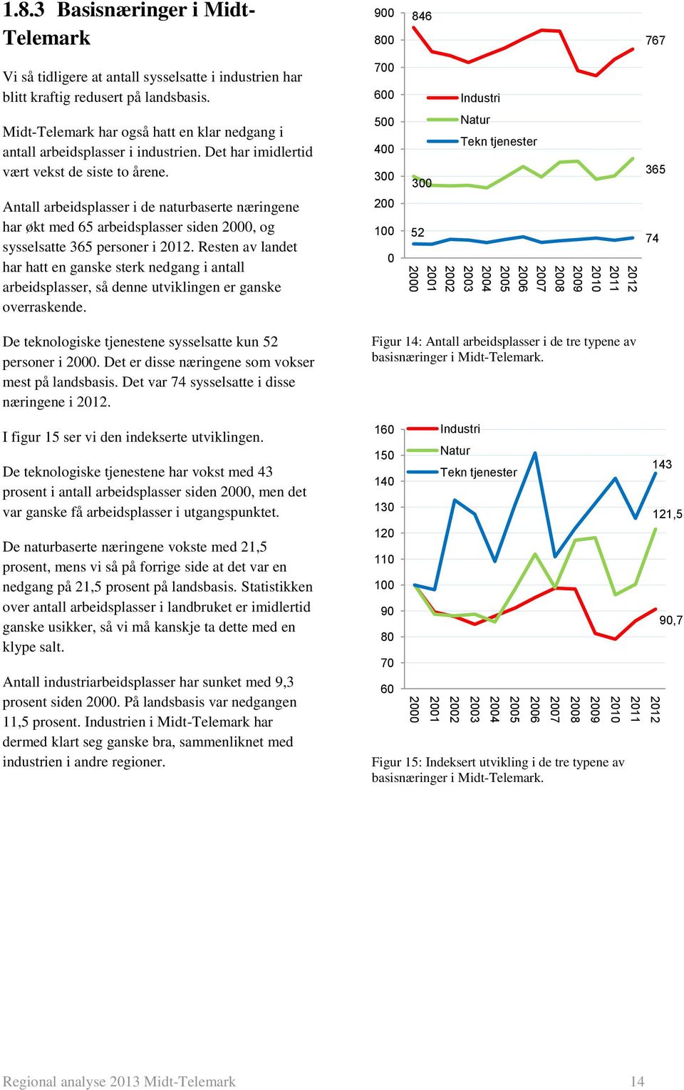 500 400 300 300 Natur Tekn tjenester 365 Antall arbeidsplasser i de naturbaserte næringene har økt med 65 arbeidsplasser siden 2000, og sysselsatte 365 personer i.