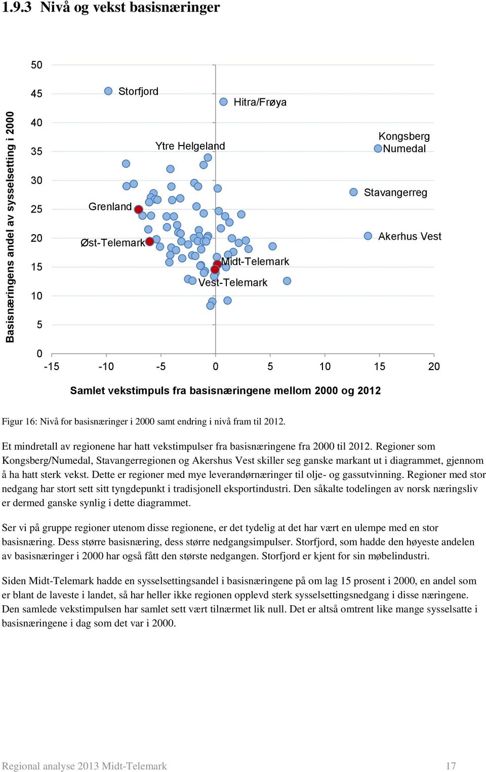 -10-5 0 5 10 15 20 Samlet vekstimpuls fra basisnæringene mellom 2000 og Figur 16: Nivå for basisnæringer i 2000 samt endring i nivå fram til.