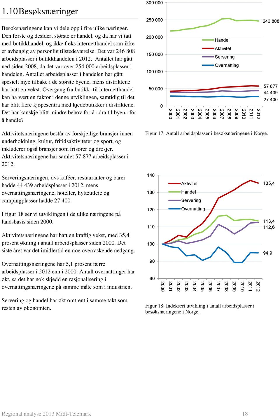 Det var 246 808 arbeidsplasser i butikkhandelen i. Antallet har gått ned siden 2008, da det var over 254 000 arbeidsplasser i handelen.