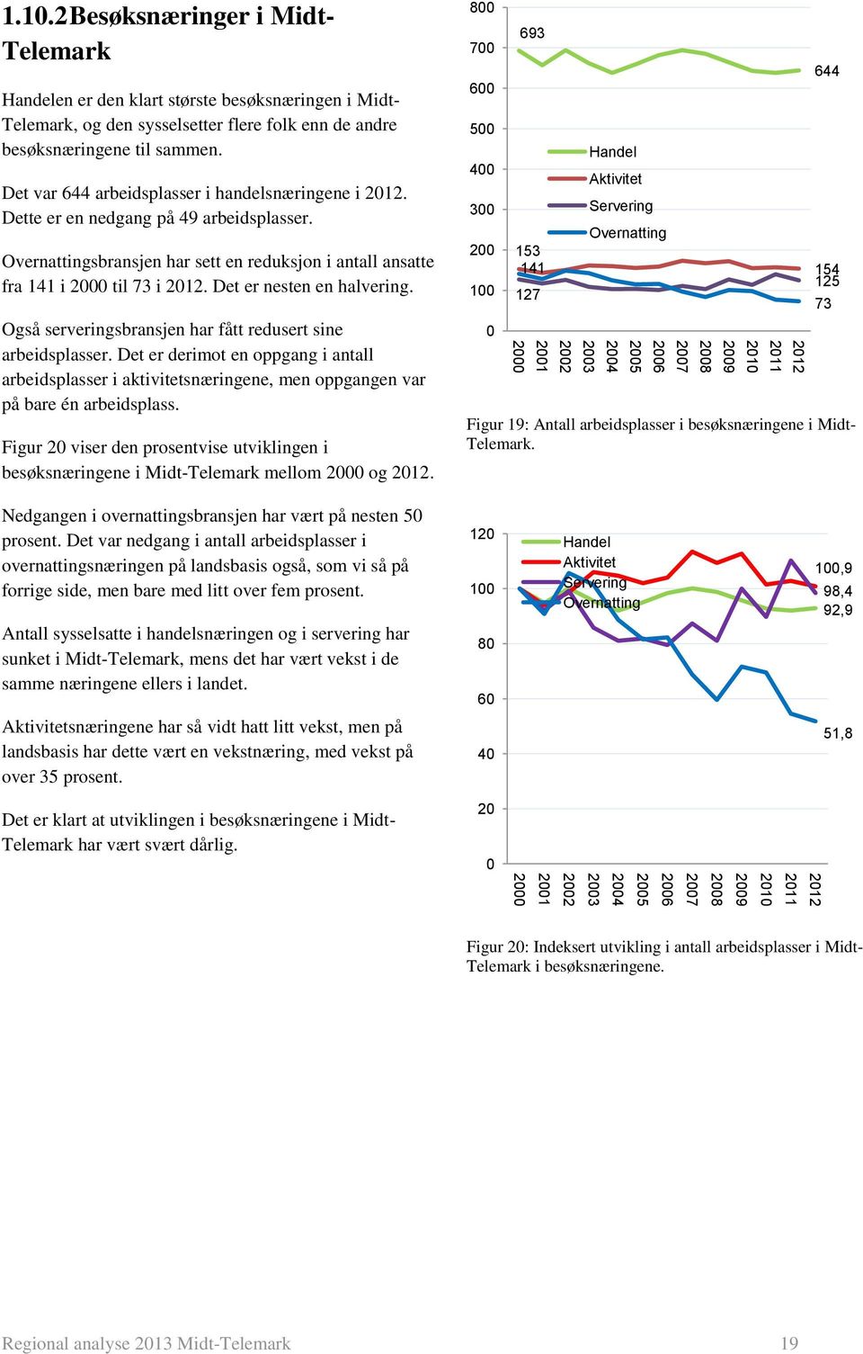 Det er nesten en halvering. Også serveringsbransjen har fått redusert sine arbeidsplasser.